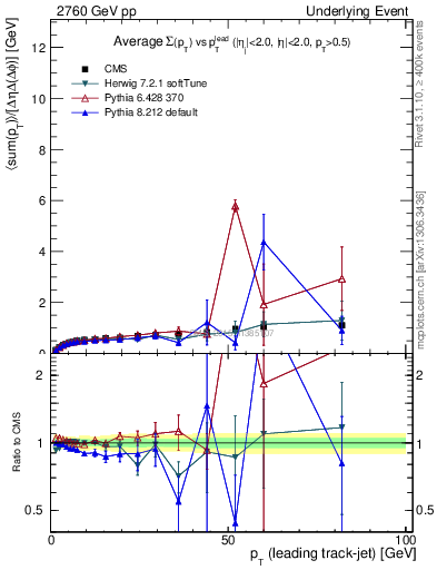 Plot of sumpt-vs-pt-trnsDiff in 2760 GeV pp collisions