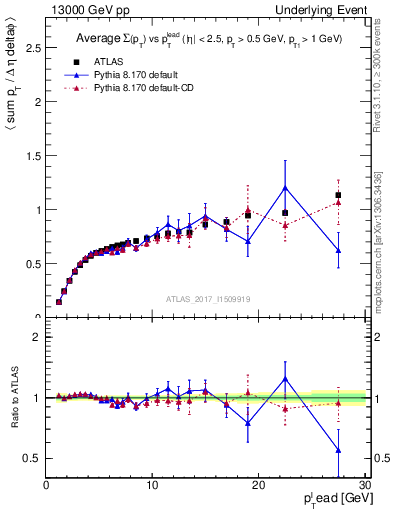 Plot of sumpt-vs-pt-trnsDiff in 13000 GeV pp collisions