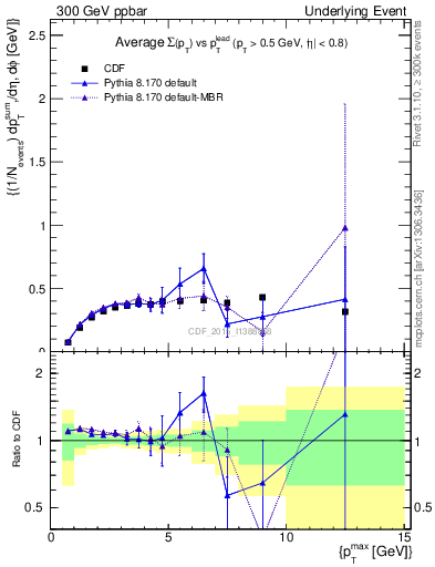 Plot of sumpt-vs-pt-trnsDiff in 300 GeV ppbar collisions