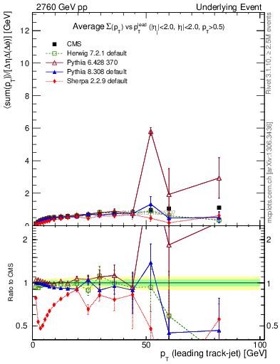 Plot of sumpt-vs-pt-trnsDiff in 2760 GeV pp collisions