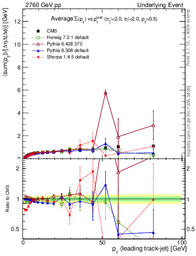 Plot of sumpt-vs-pt-trnsDiff in 2760 GeV pp collisions
