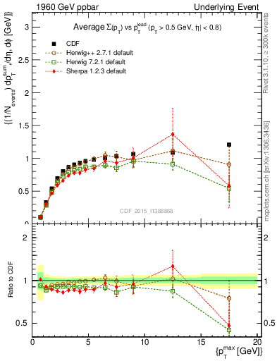 Plot of sumpt-vs-pt-trnsMax in 1960 GeV ppbar collisions