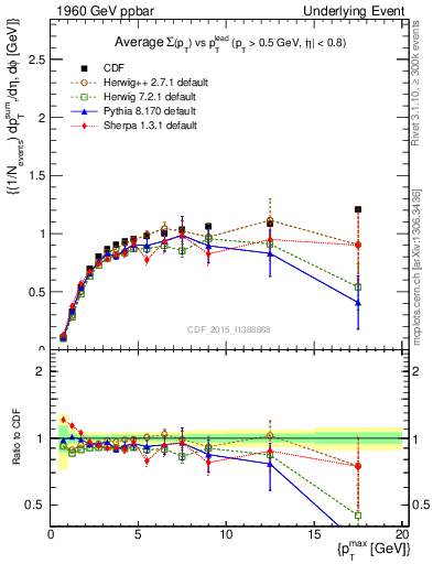 Plot of sumpt-vs-pt-trnsMax in 1960 GeV ppbar collisions