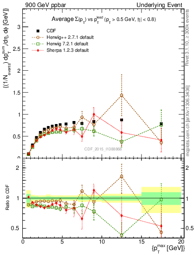 Plot of sumpt-vs-pt-trnsMax in 900 GeV ppbar collisions