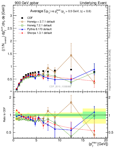 Plot of sumpt-vs-pt-trnsMax in 900 GeV ppbar collisions