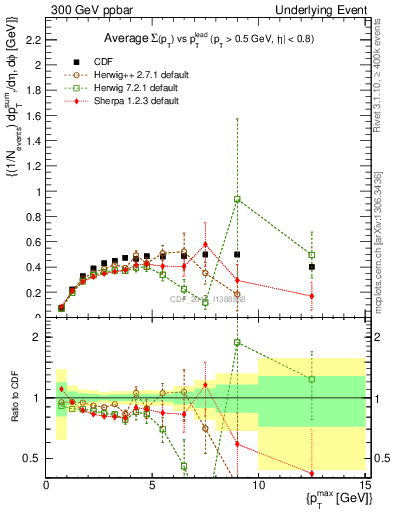 Plot of sumpt-vs-pt-trnsMax in 300 GeV ppbar collisions