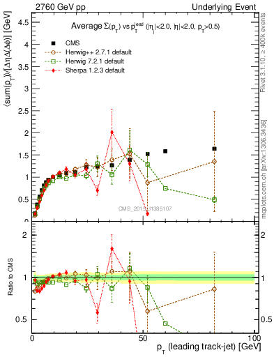 Plot of sumpt-vs-pt-trnsMax in 2760 GeV pp collisions