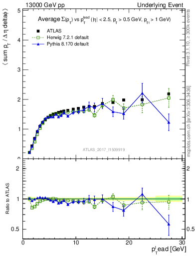 Plot of sumpt-vs-pt-trnsMax in 13000 GeV pp collisions
