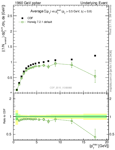 Plot of sumpt-vs-pt-trnsMax in 1960 GeV ppbar collisions