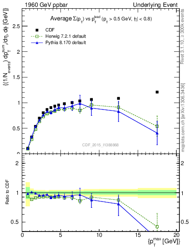 Plot of sumpt-vs-pt-trnsMax in 1960 GeV ppbar collisions