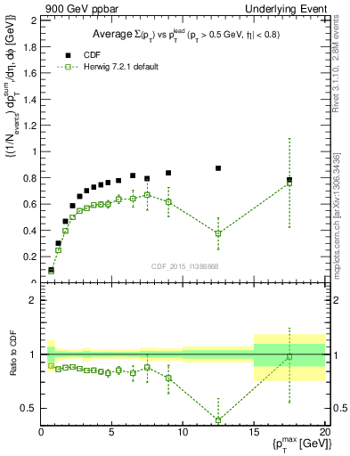 Plot of sumpt-vs-pt-trnsMax in 900 GeV ppbar collisions