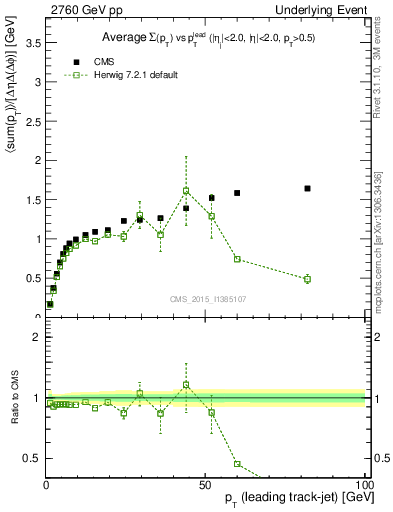 Plot of sumpt-vs-pt-trnsMax in 2760 GeV pp collisions