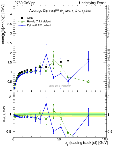 Plot of sumpt-vs-pt-trnsMax in 2760 GeV pp collisions