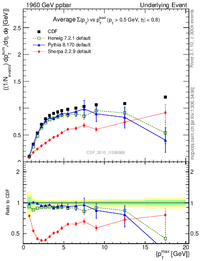 Plot of sumpt-vs-pt-trnsMax in 1960 GeV ppbar collisions