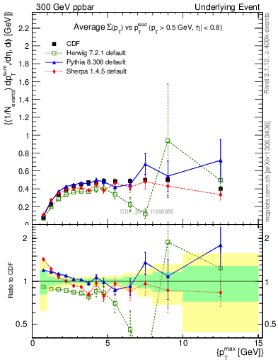Plot of sumpt-vs-pt-trnsMax in 300 GeV ppbar collisions