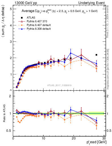 Plot of sumpt-vs-pt-trnsMax in 13000 GeV pp collisions