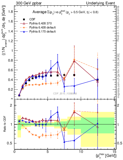 Plot of sumpt-vs-pt-trnsMax in 300 GeV ppbar collisions