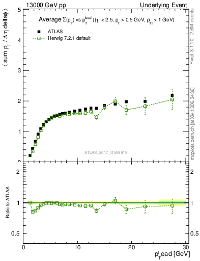 Plot of sumpt-vs-pt-trnsMax in 13000 GeV pp collisions