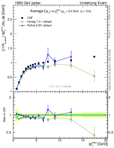 Plot of sumpt-vs-pt-trnsMax in 1960 GeV ppbar collisions