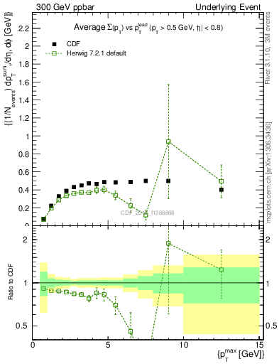 Plot of sumpt-vs-pt-trnsMax in 300 GeV ppbar collisions