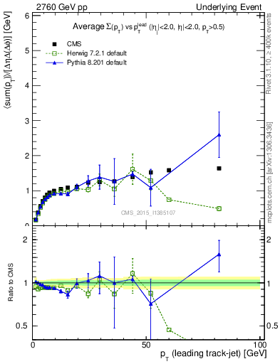 Plot of sumpt-vs-pt-trnsMax in 2760 GeV pp collisions