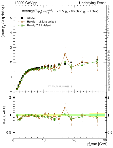 Plot of sumpt-vs-pt-trnsMax in 13000 GeV pp collisions
