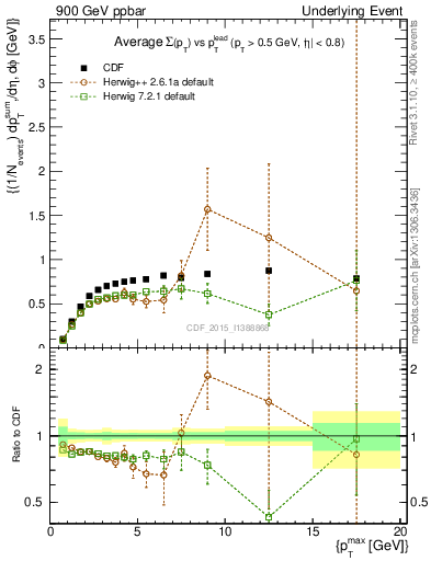 Plot of sumpt-vs-pt-trnsMax in 900 GeV ppbar collisions