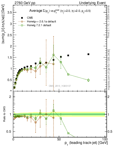 Plot of sumpt-vs-pt-trnsMax in 2760 GeV pp collisions
