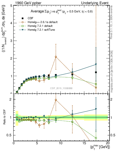 Plot of sumpt-vs-pt-trnsMax in 1960 GeV ppbar collisions