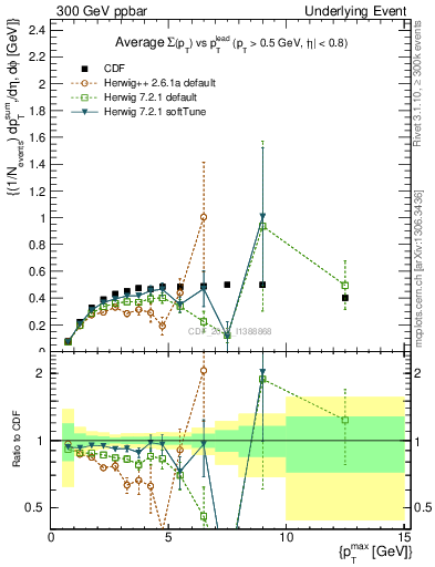 Plot of sumpt-vs-pt-trnsMax in 300 GeV ppbar collisions