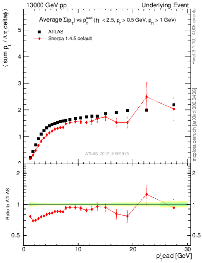 Plot of sumpt-vs-pt-trnsMax in 13000 GeV pp collisions