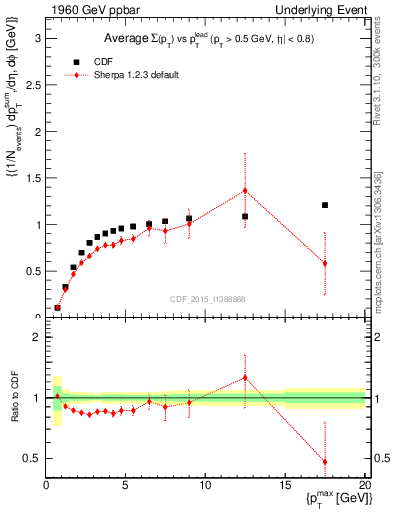 Plot of sumpt-vs-pt-trnsMax in 1960 GeV ppbar collisions