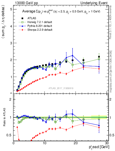 Plot of sumpt-vs-pt-trnsMax in 13000 GeV pp collisions