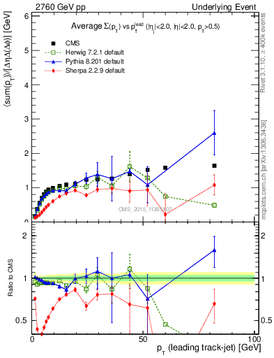 Plot of sumpt-vs-pt-trnsMax in 2760 GeV pp collisions