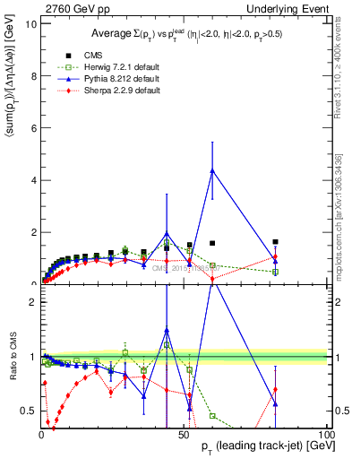 Plot of sumpt-vs-pt-trnsMax in 2760 GeV pp collisions
