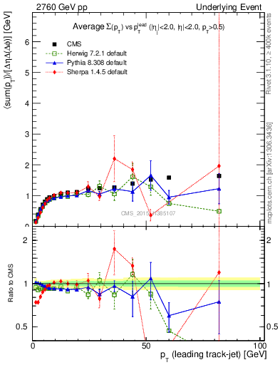 Plot of sumpt-vs-pt-trnsMax in 2760 GeV pp collisions