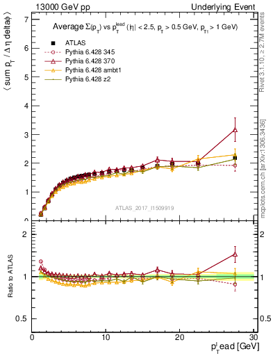 Plot of sumpt-vs-pt-trnsMax in 13000 GeV pp collisions