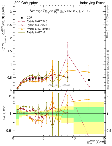 Plot of sumpt-vs-pt-trnsMax in 300 GeV ppbar collisions