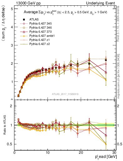 Plot of sumpt-vs-pt-trnsMax in 13000 GeV pp collisions