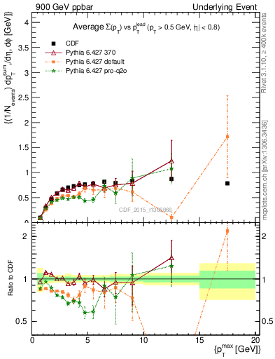 Plot of sumpt-vs-pt-trnsMax in 900 GeV ppbar collisions
