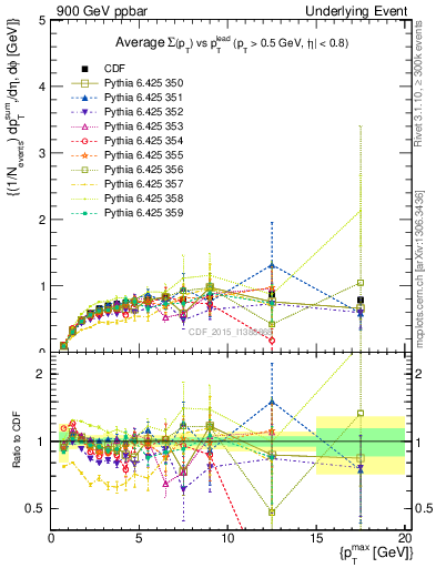 Plot of sumpt-vs-pt-trnsMax in 900 GeV ppbar collisions