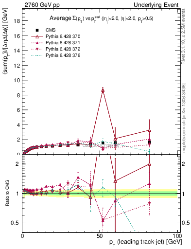 Plot of sumpt-vs-pt-trnsMax in 2760 GeV pp collisions