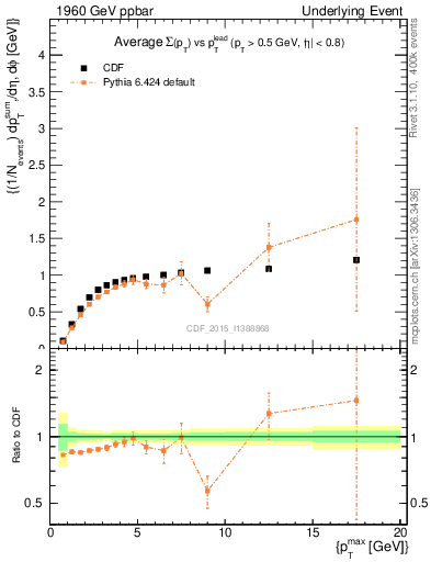 Plot of sumpt-vs-pt-trnsMax in 1960 GeV ppbar collisions