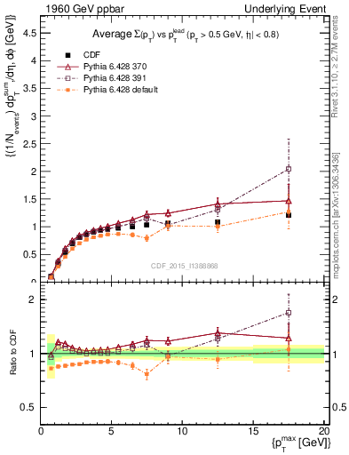 Plot of sumpt-vs-pt-trnsMax in 1960 GeV ppbar collisions