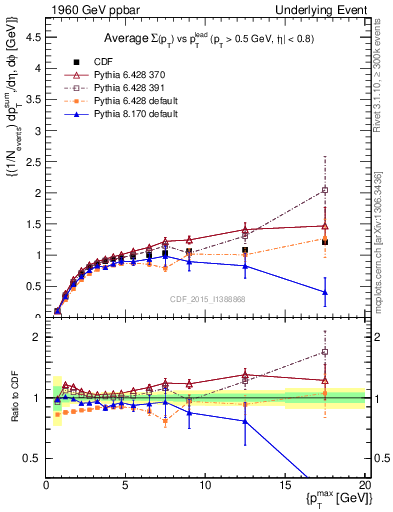 Plot of sumpt-vs-pt-trnsMax in 1960 GeV ppbar collisions
