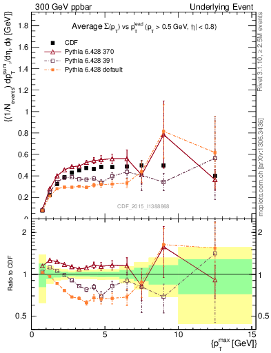 Plot of sumpt-vs-pt-trnsMax in 300 GeV ppbar collisions