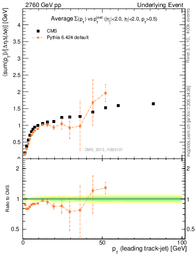 Plot of sumpt-vs-pt-trnsMax in 2760 GeV pp collisions