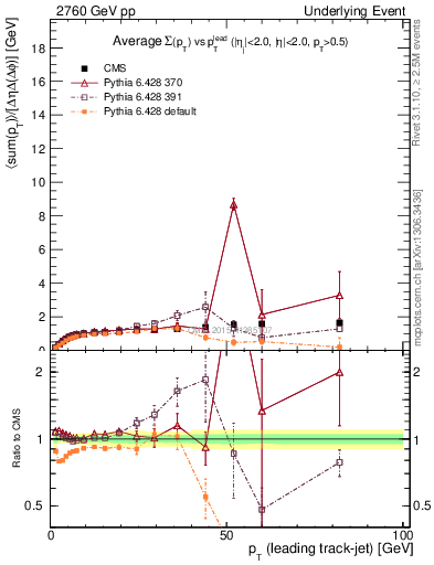 Plot of sumpt-vs-pt-trnsMax in 2760 GeV pp collisions