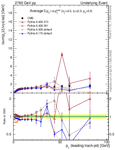 Plot of sumpt-vs-pt-trnsMax in 2760 GeV pp collisions