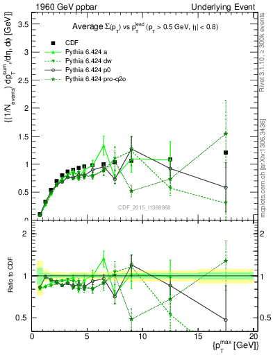 Plot of sumpt-vs-pt-trnsMax in 1960 GeV ppbar collisions
